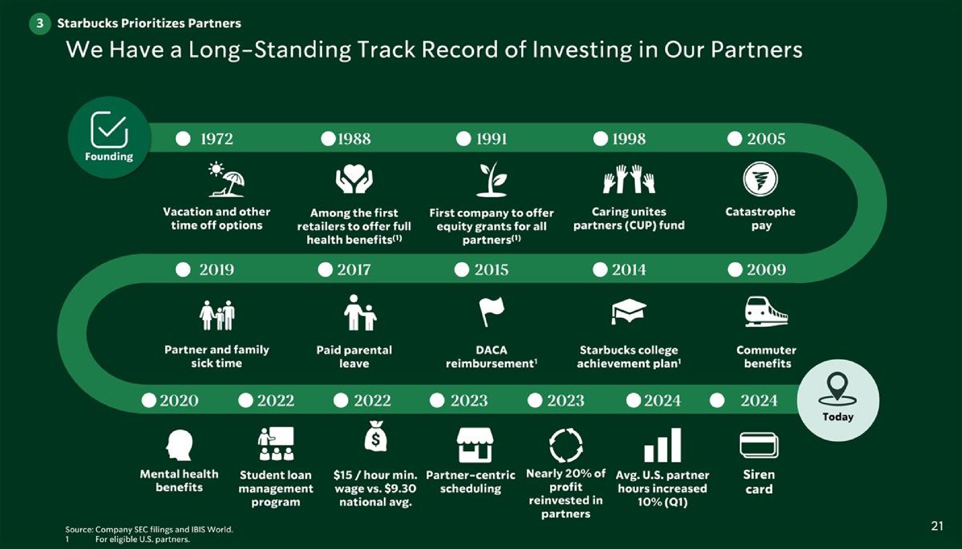 Timeline slide 22 from Starbucks — Starbucks Investor Update