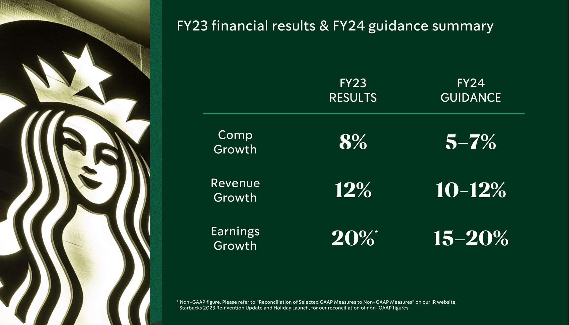 Table slide 8 from Starbucks — 2023 Reinvention Update And Holiday Launch