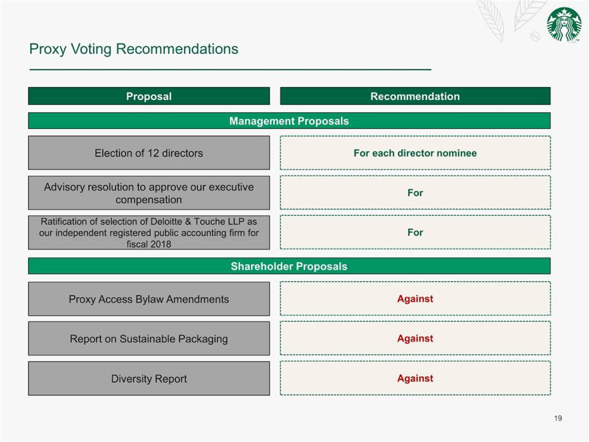 Table slide 19 from Starbucks — Shareholder Engagement: