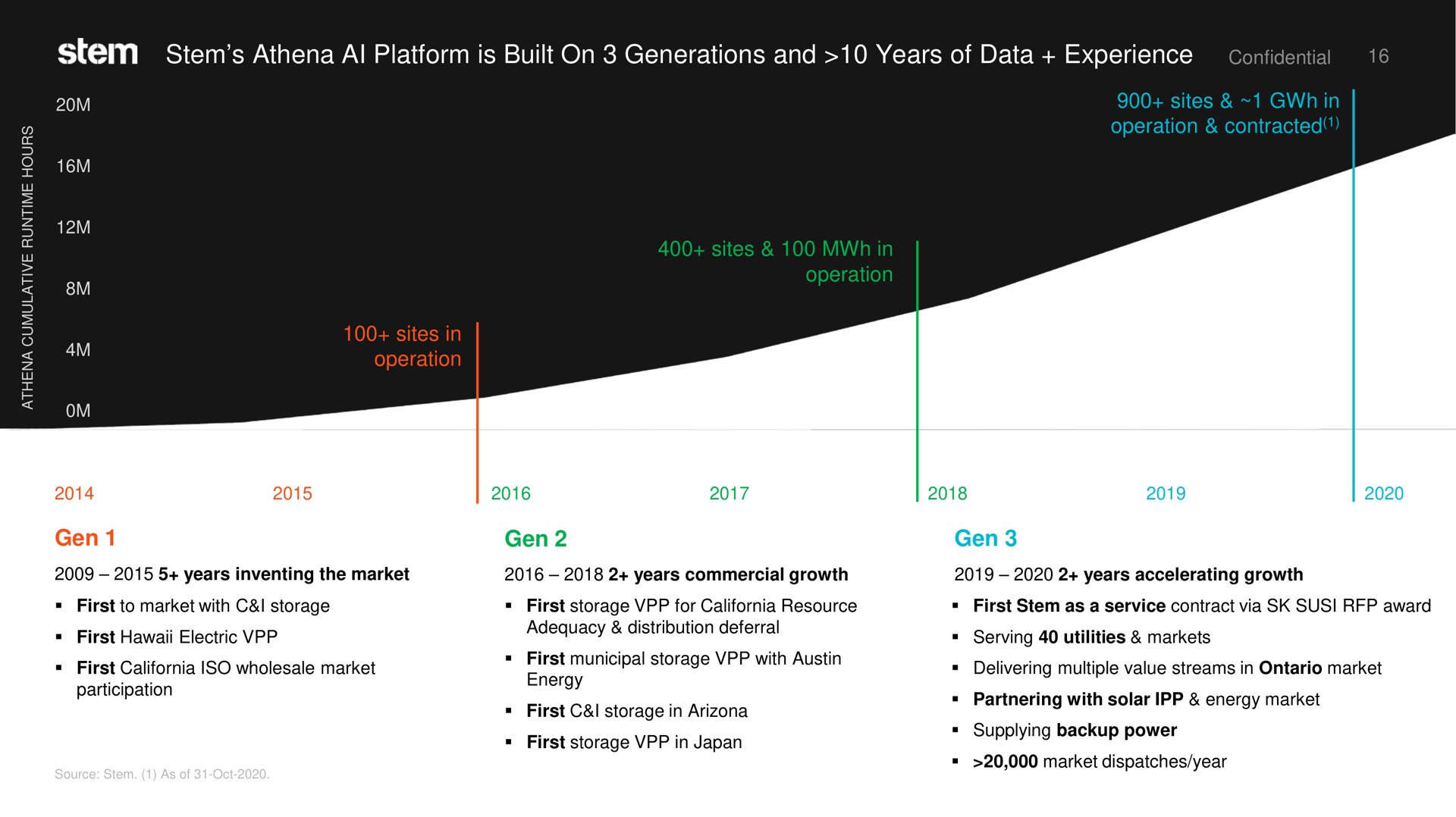 Timeline slide 16 from Stem — Cover Slide