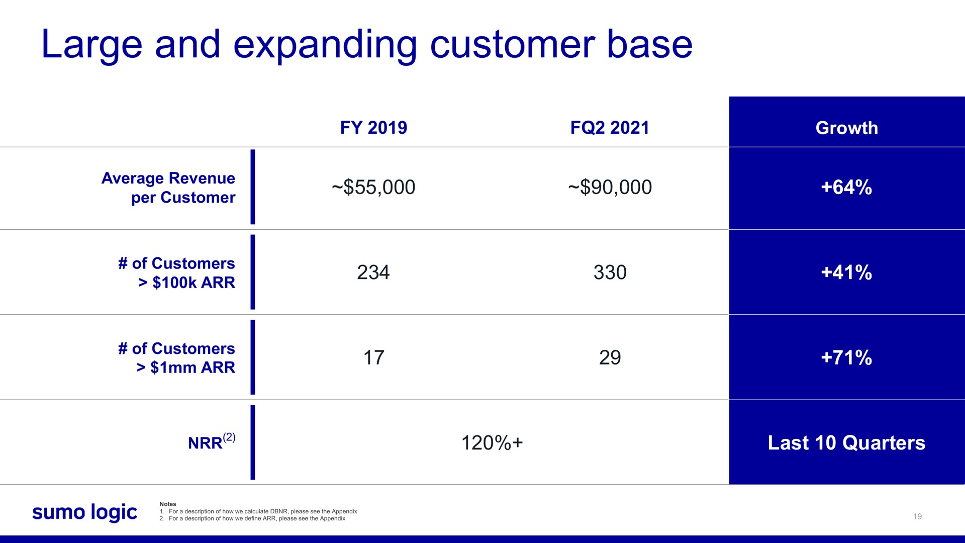 Table slide 19 from Sumo Logic — Sumo Logic Empowering Modern Business