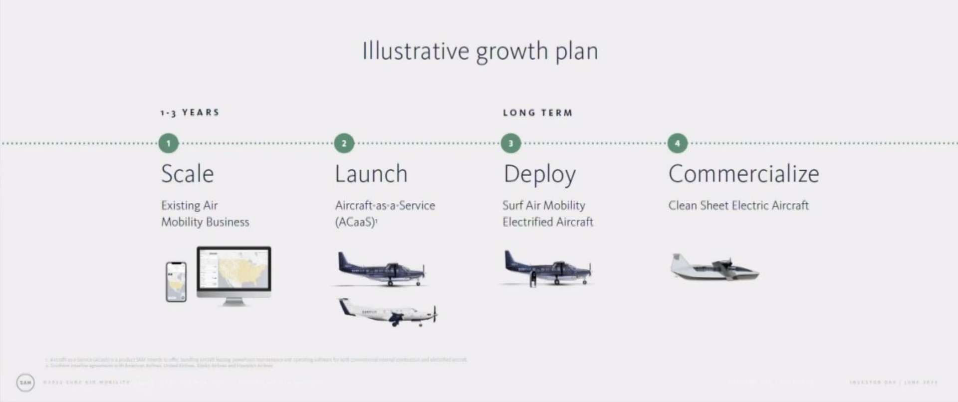 Timeline slide 60 from Surf Air — Surfair Mobility