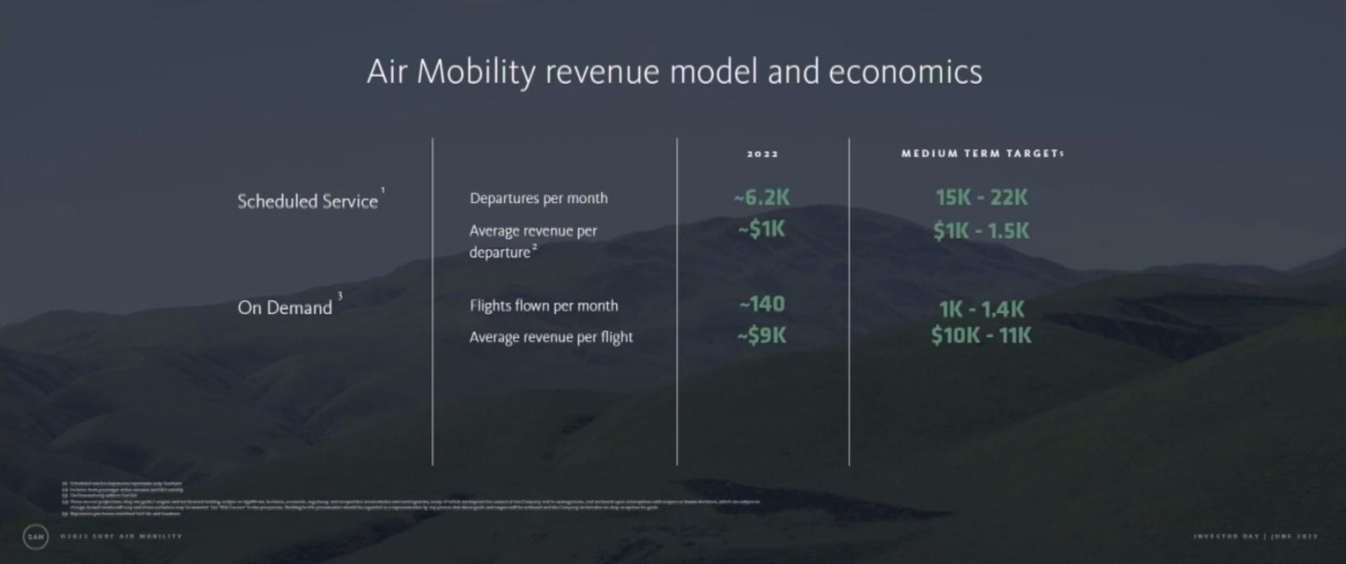 Table slide 109 from Surf Air — Surfair Mobility