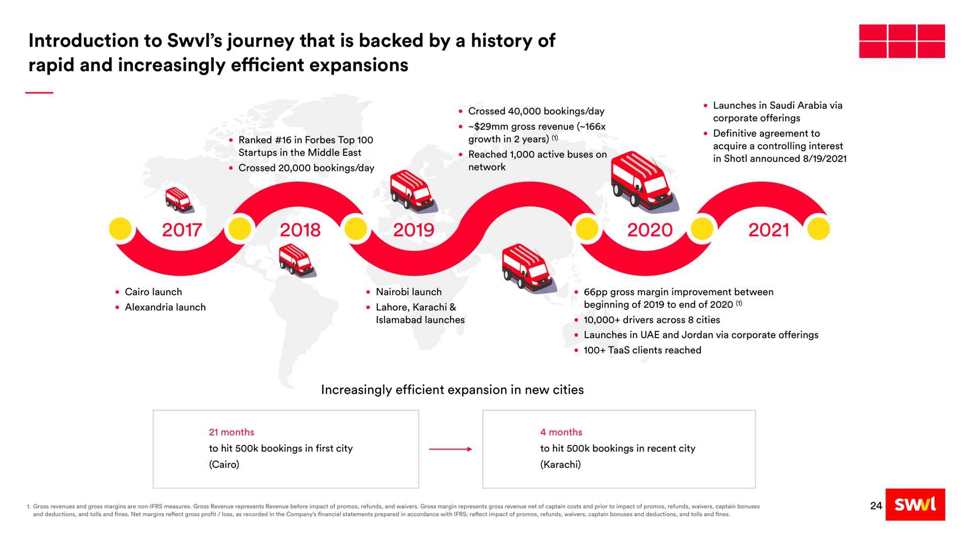 Timeline slide 24 from Swvl — Revolutionizing Mass Transit and Shared Mobility