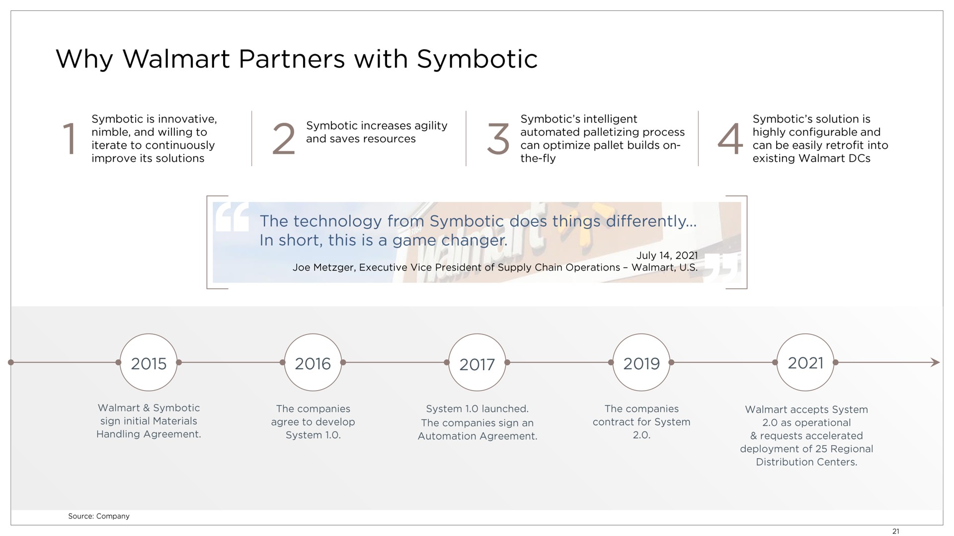 Timeline slide 21 from Symbotic — The Backbone Of Commerce