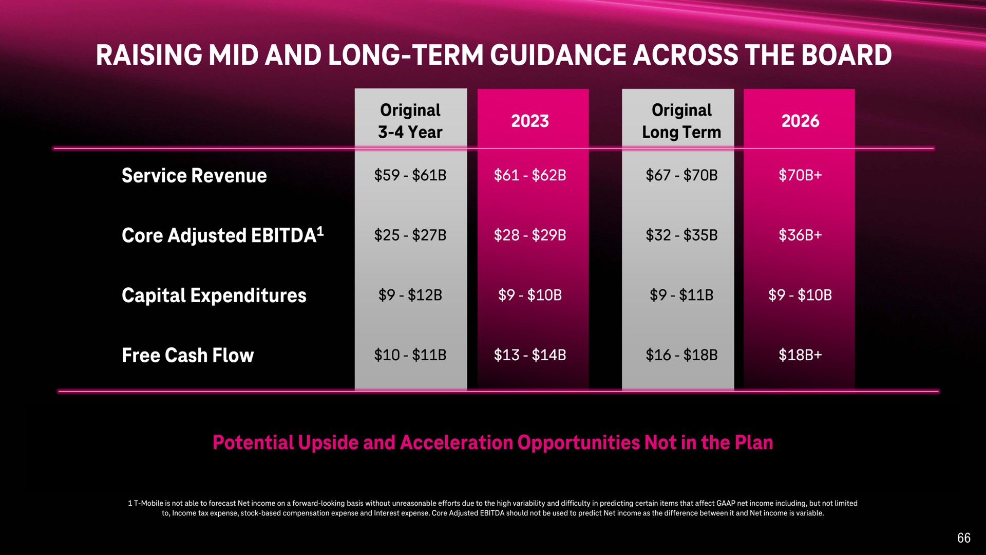 Table slide 66 from T Mobile — T-Mobile Virtual Analyst Day