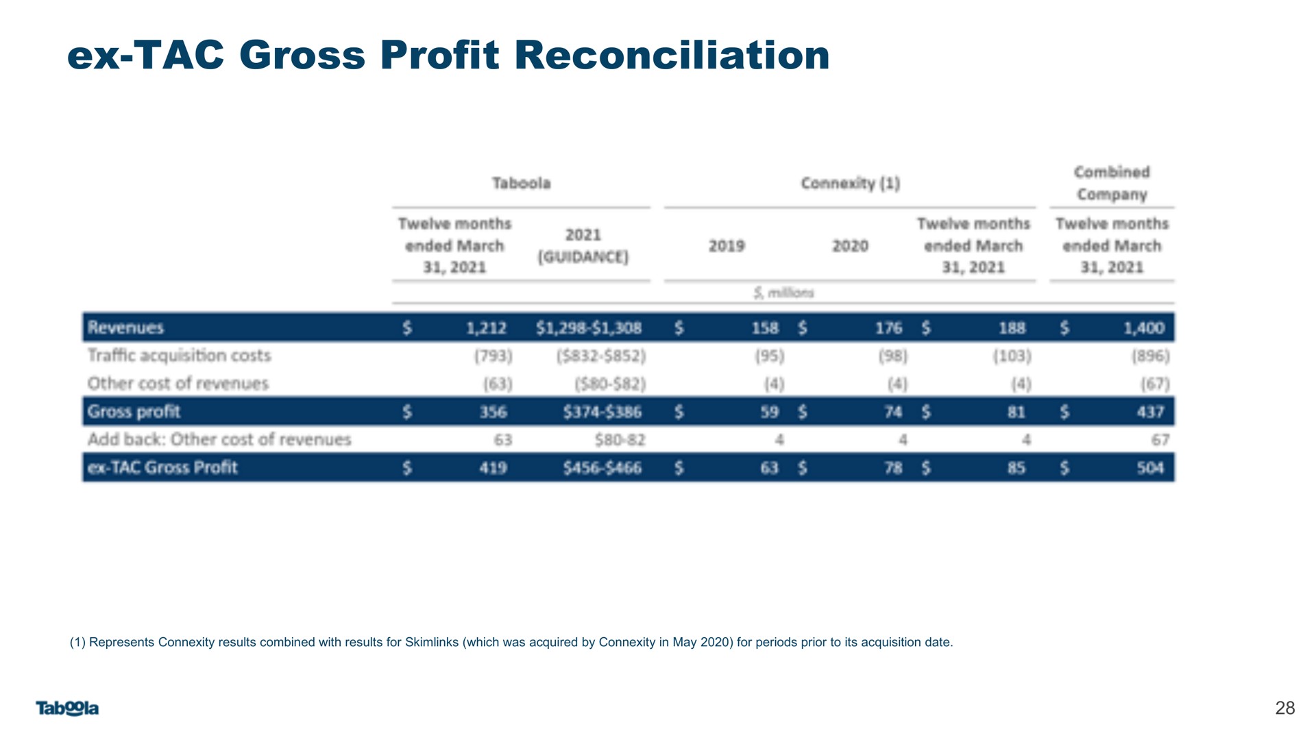 Table slide 28 from Taboola — Taboola To Acquire Connexity