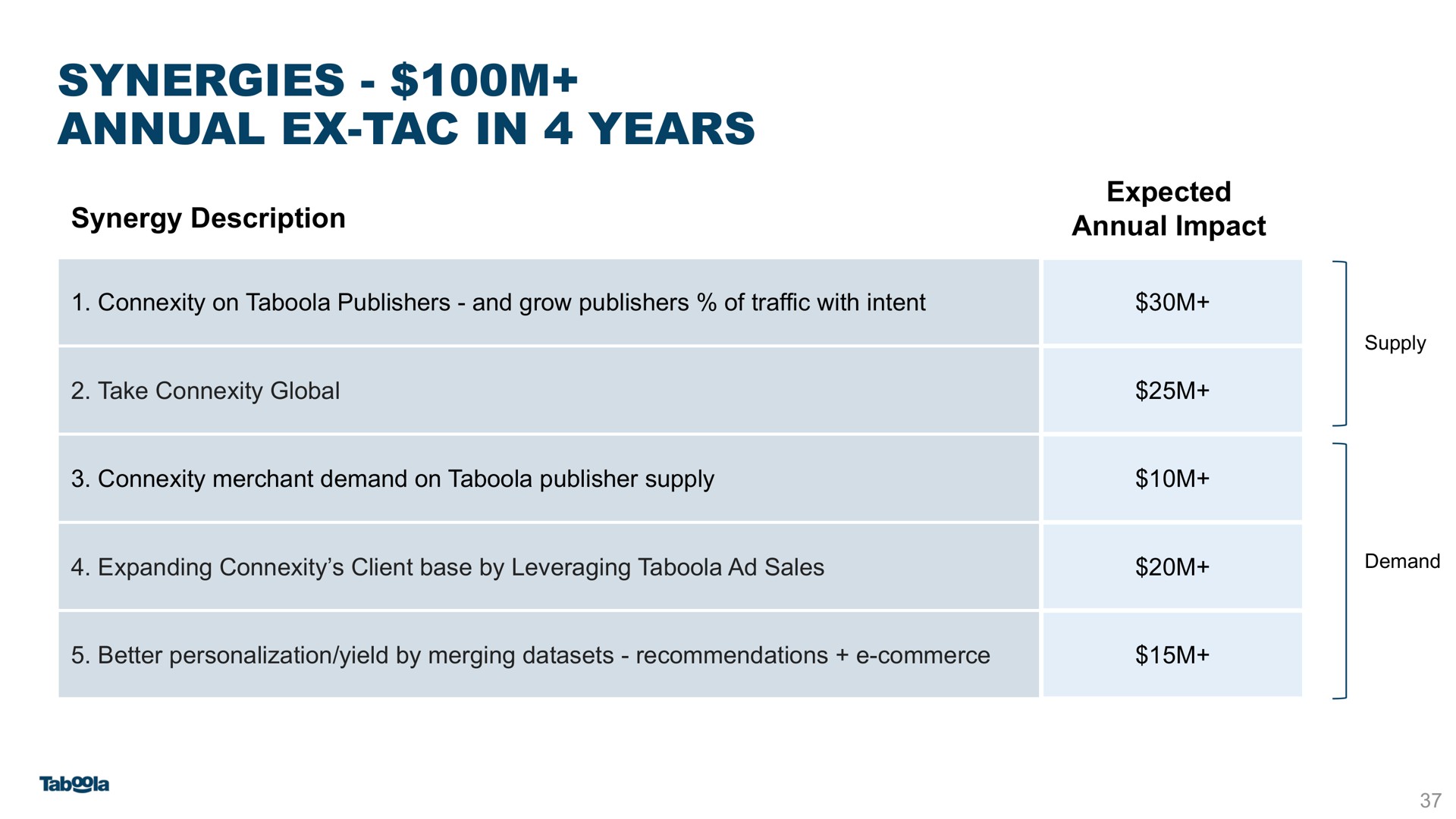 Table slide 37 from Taboola — Taboola E-Commerce with Connexity