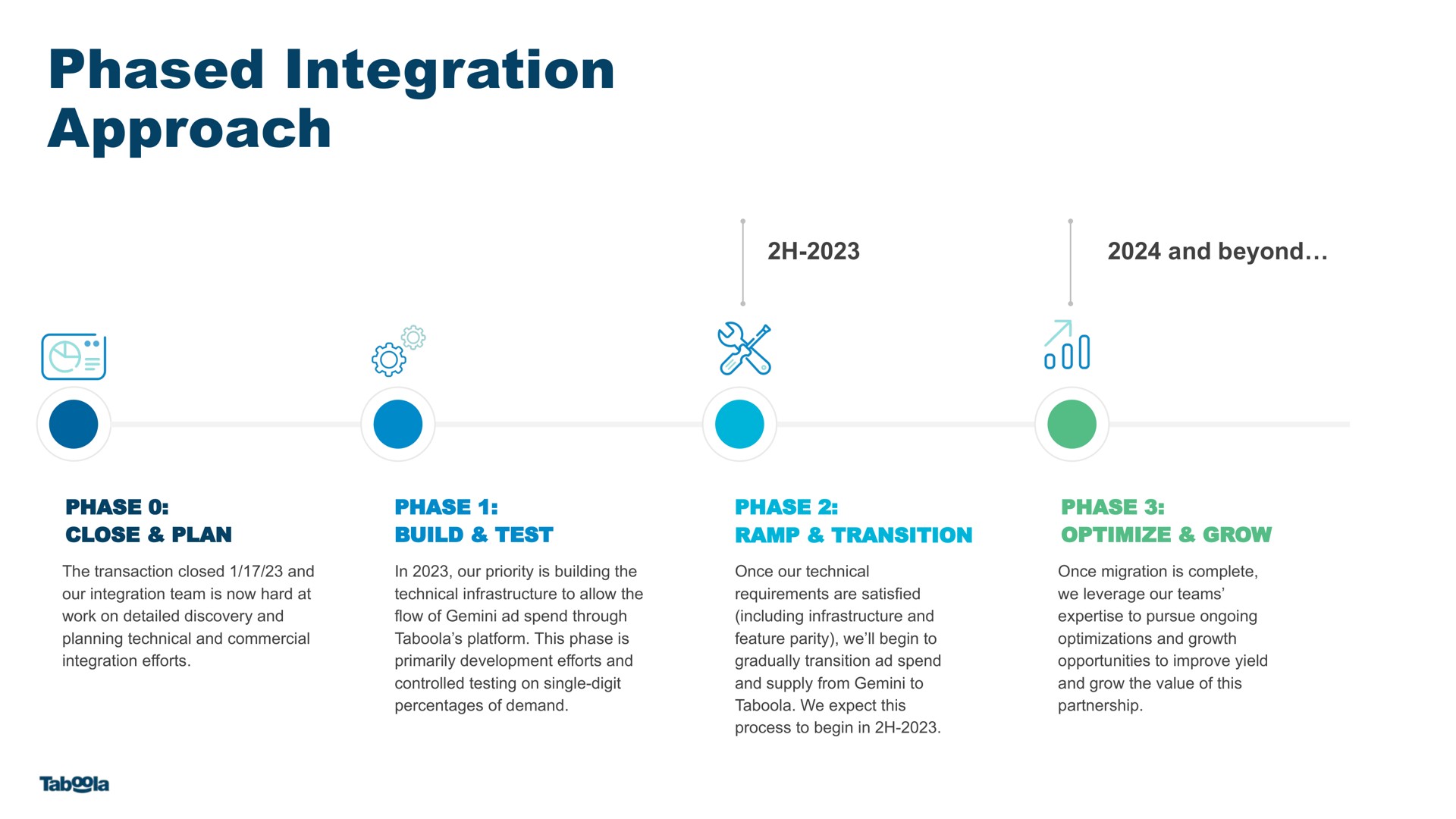 Timeline slide 45 from Taboola — Yahoo! + Taboola Investor Presentation