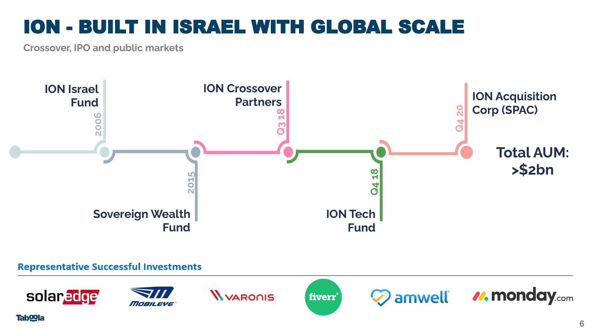 Timeline slide 6 from Taboola — Investor Presentation