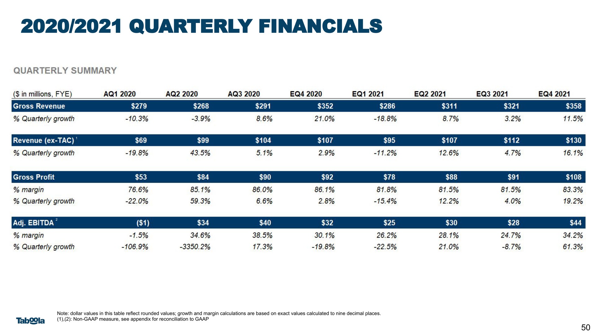 Table slide 50 from Taboola — Investor Presentation
