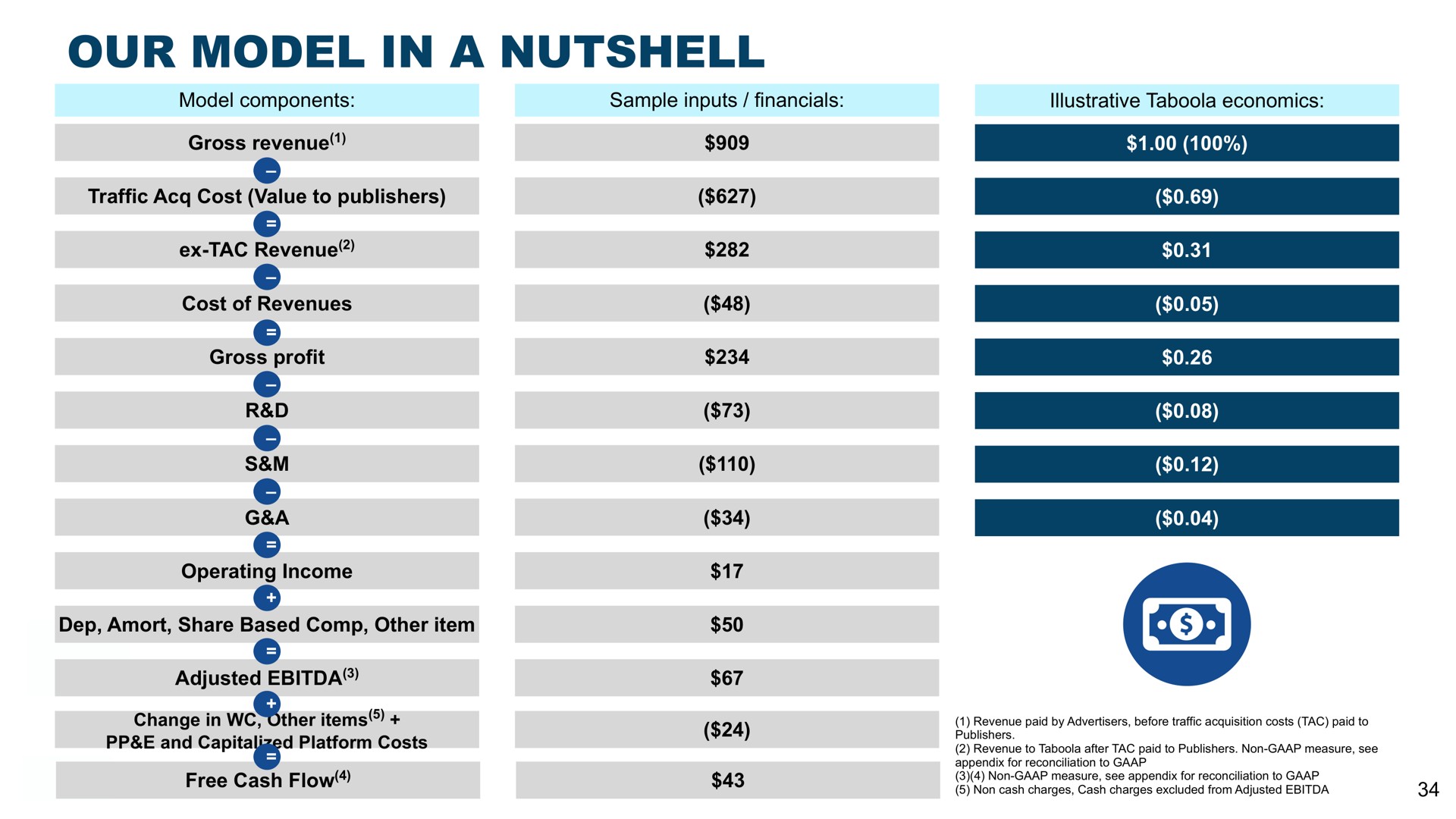 Table slide 34 from Taboola — Analyst Day Presentation