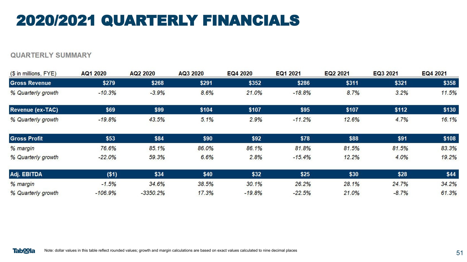 Table slide 51 from Taboola — PIPE Investor Meeting