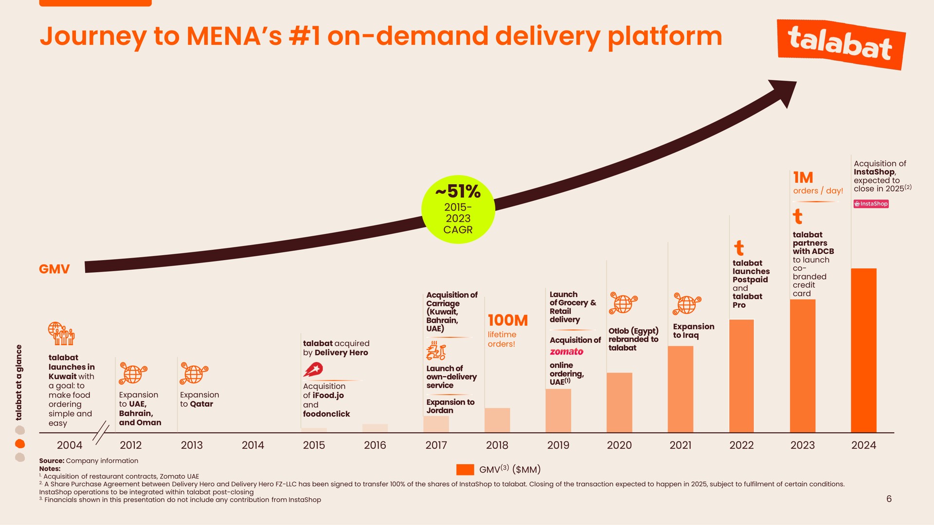 Timeline slide 6 from Talabat — The Leading On-demand Delivery Platform In Mena