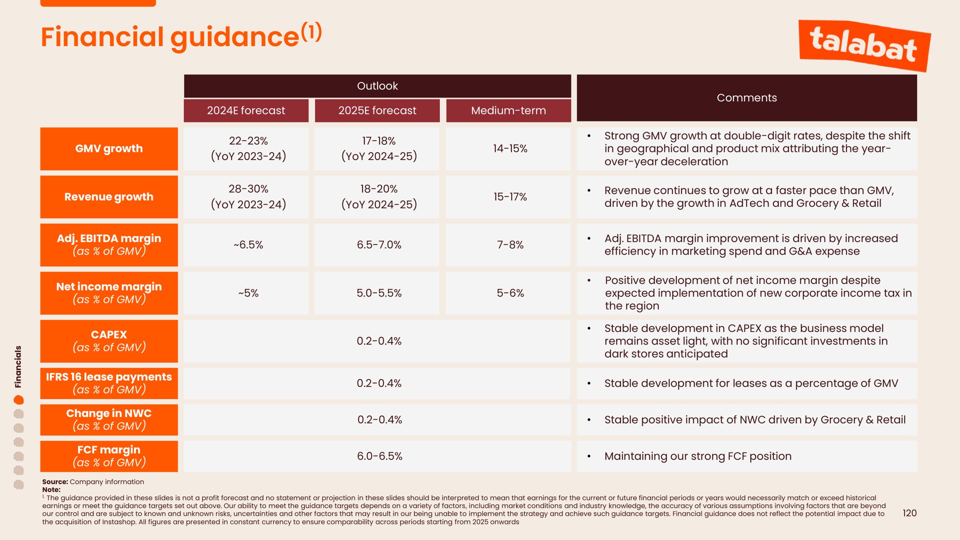 Table slide 120 from Talabat — The Leading On-demand Delivery Platform In Mena