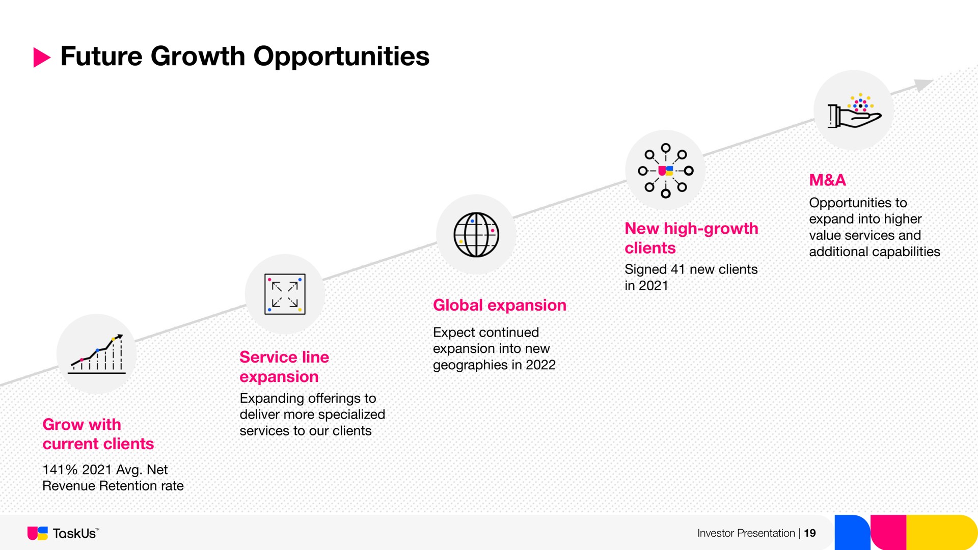 Timeline slide 19 from Taskus — Investor Presentation