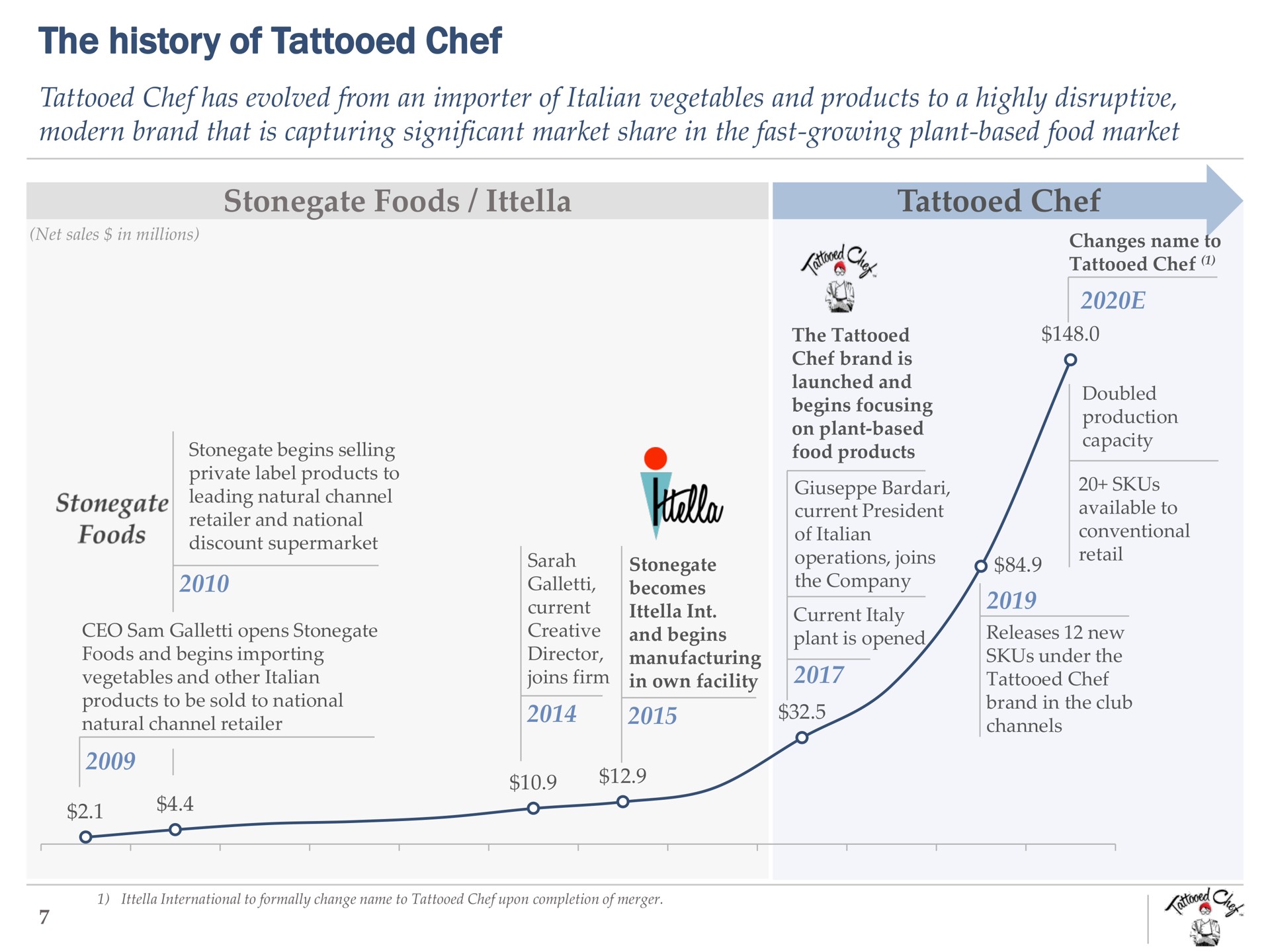 Timeline slide 8 from Tattooed Chef — Investor Presentation