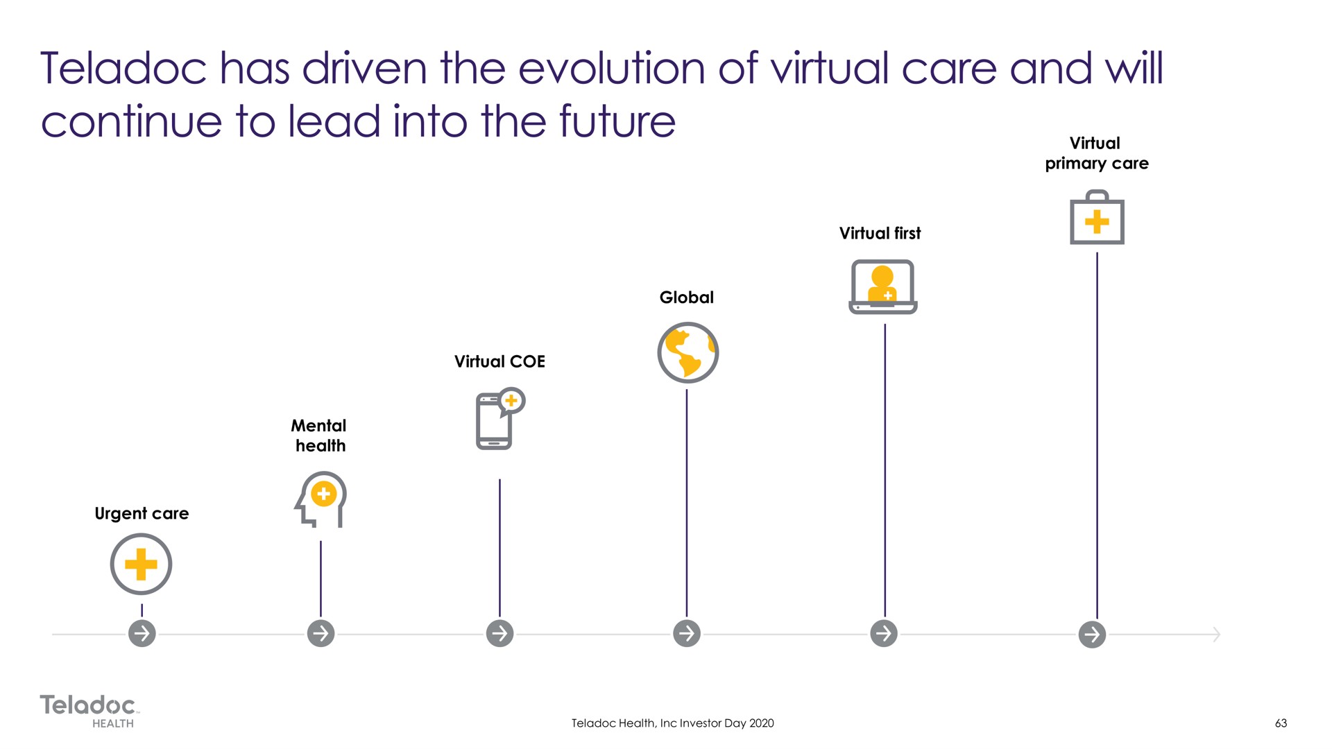 Timeline slide 63 from Teladoc — Title Slide