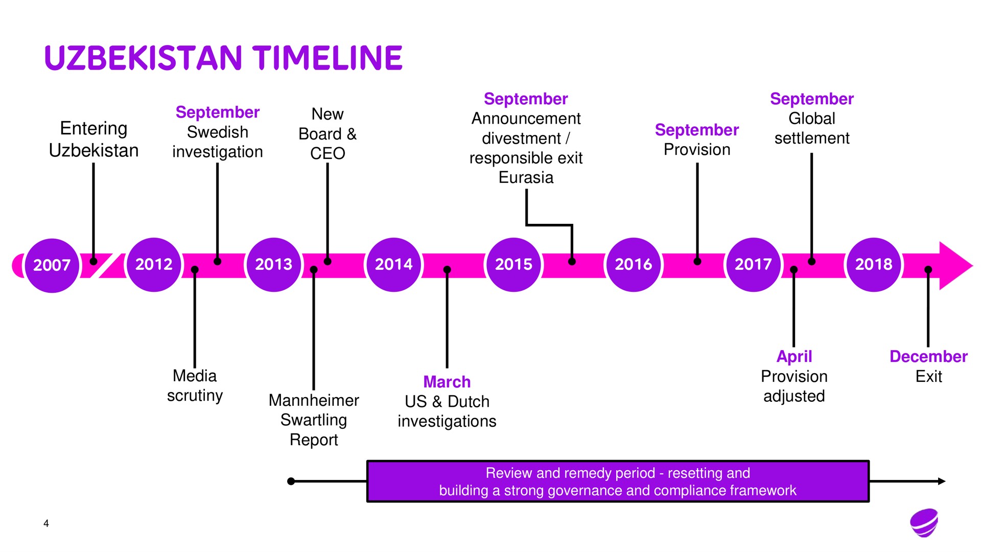 Timeline slide 4 from Telia Company — Telia Company Divests Its Interest In Ucell