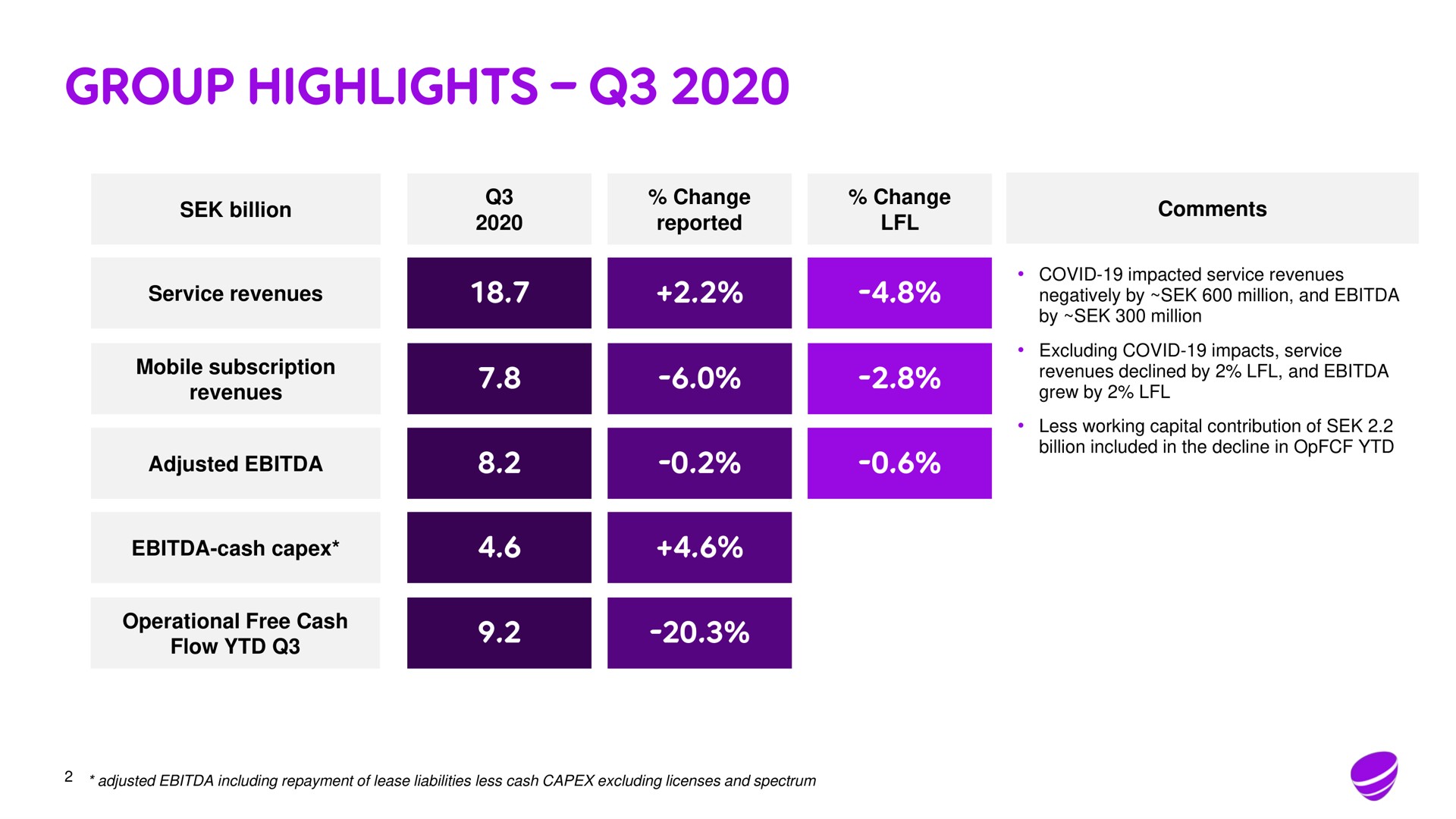 Table slide 2 from Telia Company — Interim Report January – September 2020 Q3