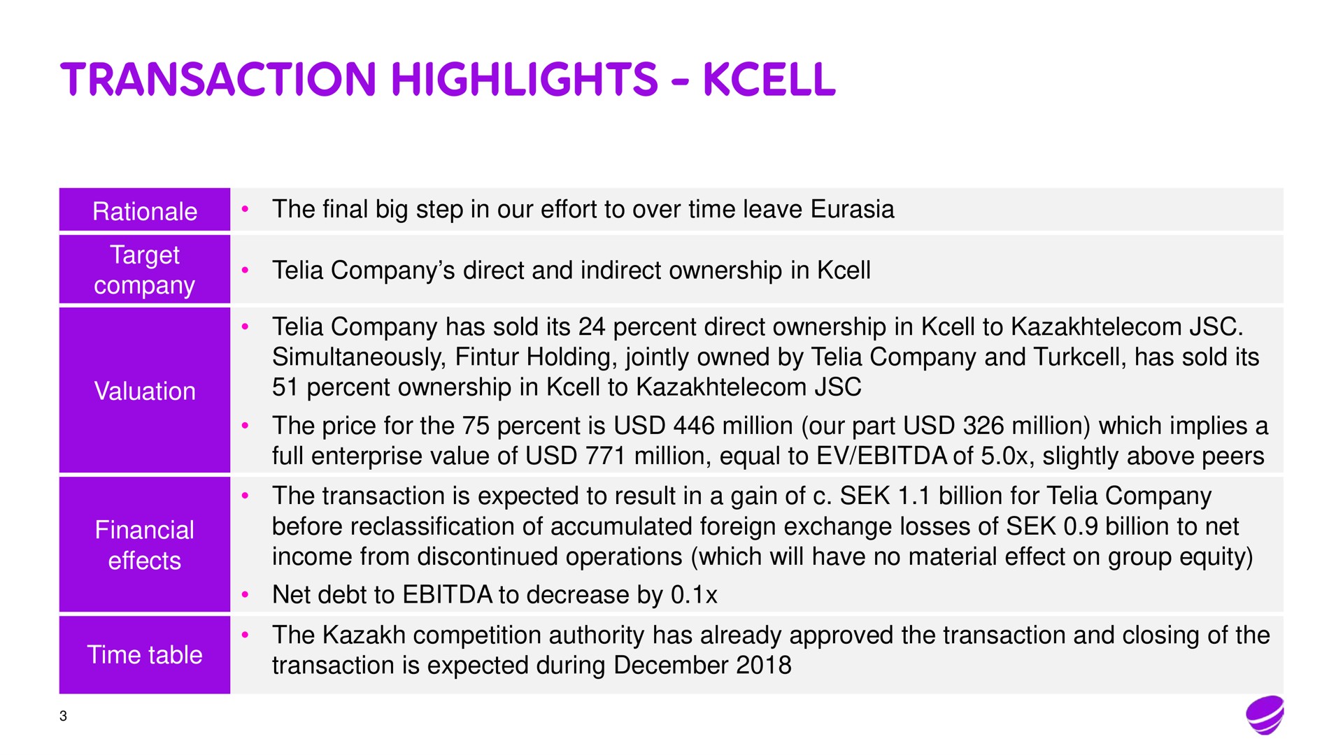 Table slide 3 from Telia Company — Telia Company Divests Its Interest In Kcell & Dismantles The Fintur Holding Structure