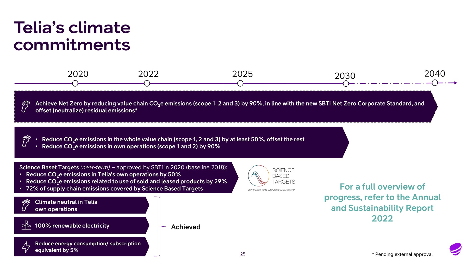 Timeline slide 25 from Telia Company — Telia Q1 2023