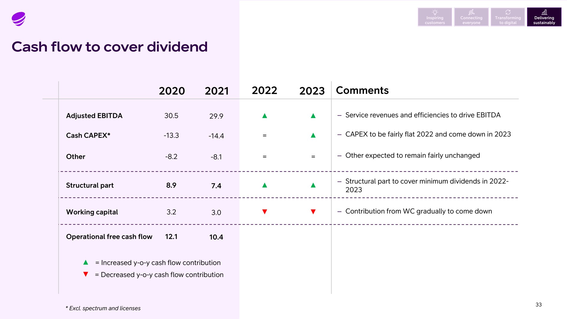 Table slide 33 from Telia Company — Q4