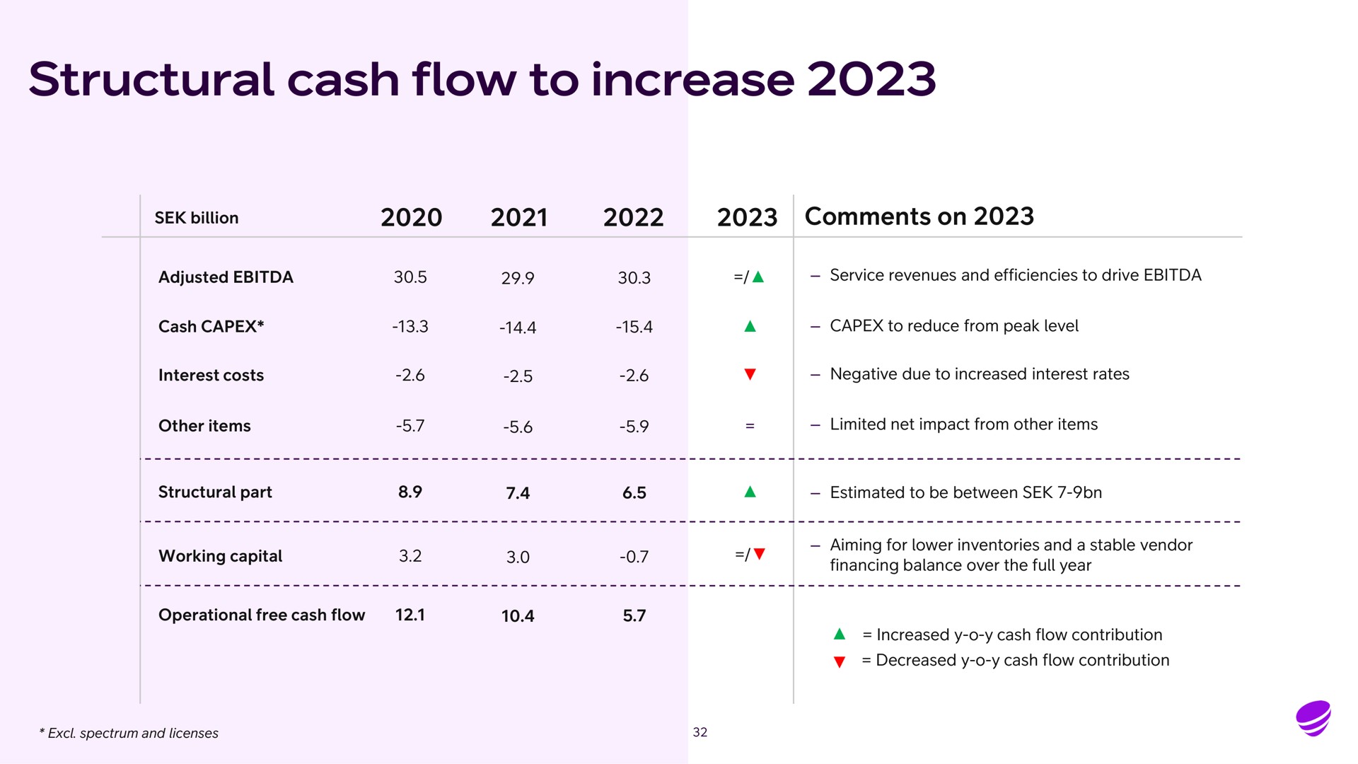 Table slide 32 from Telia Company — Q4 Year-end report