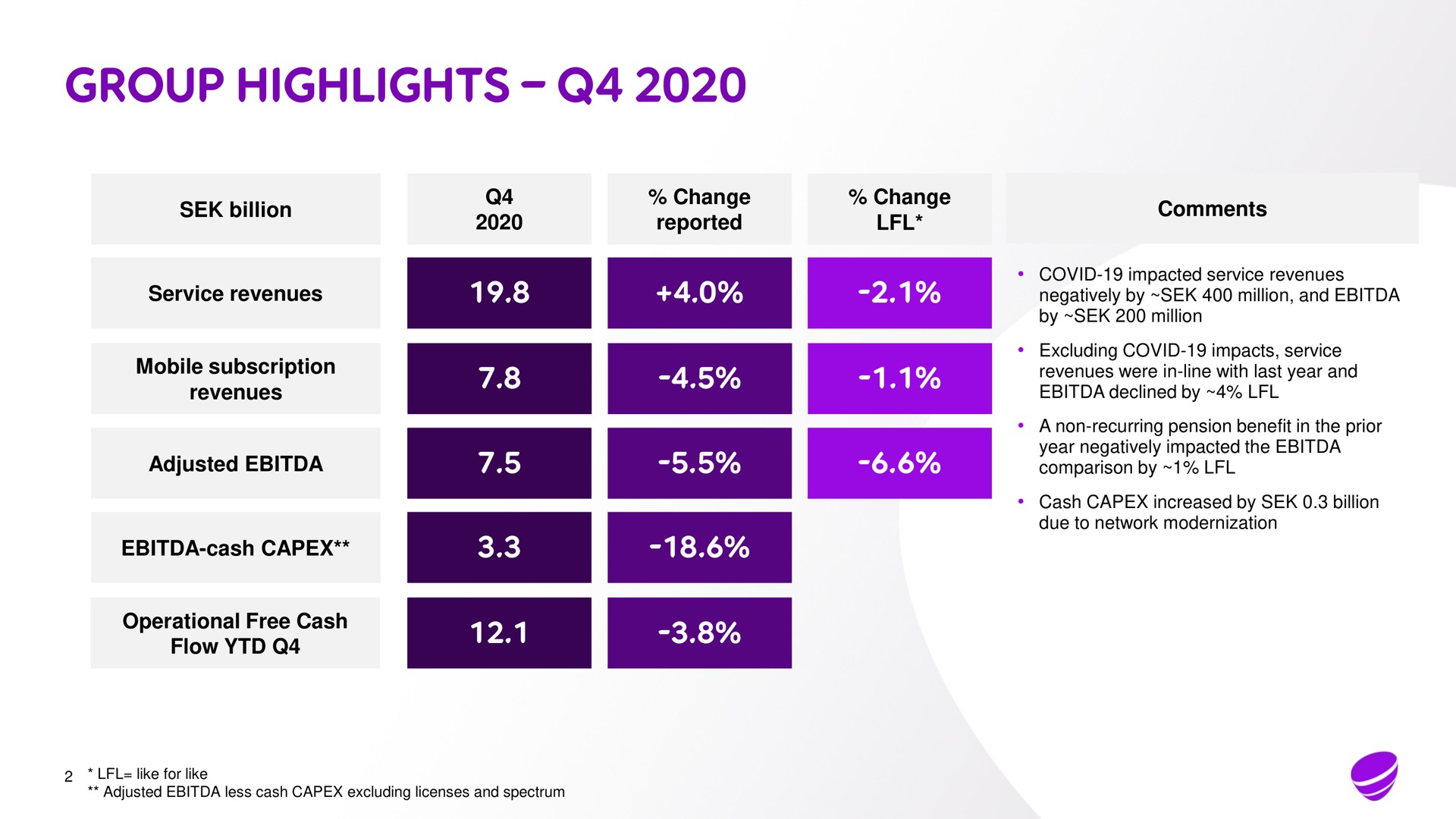Table slide 2 from Telia Company — Year-end Report