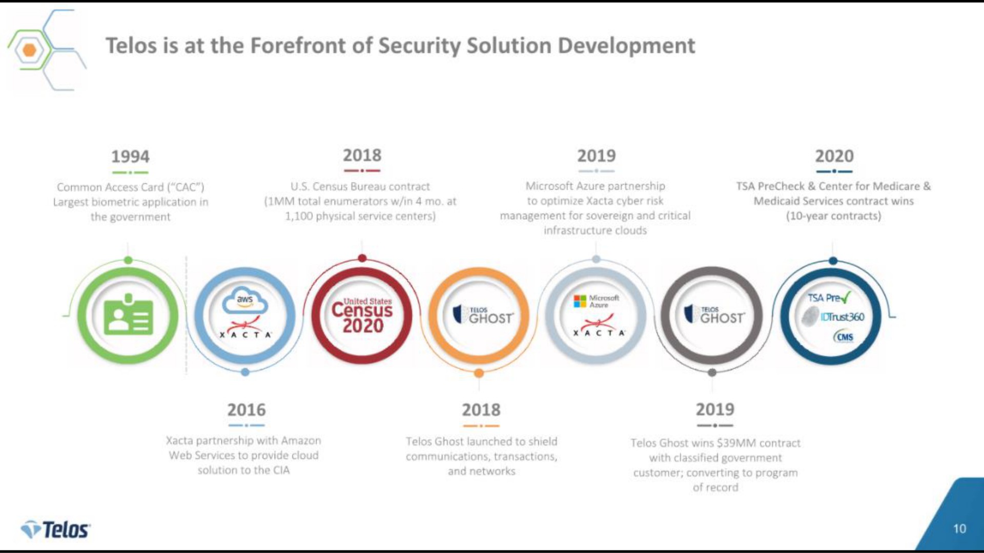 Timeline slide 10 from Telos