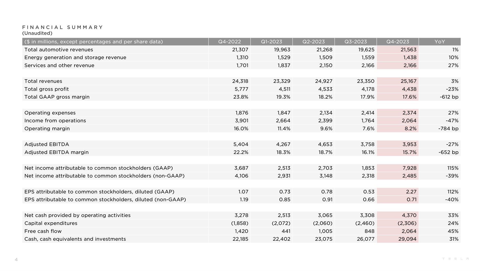 Table slide 4 from Tesla — Q4 and FY 2023 Update