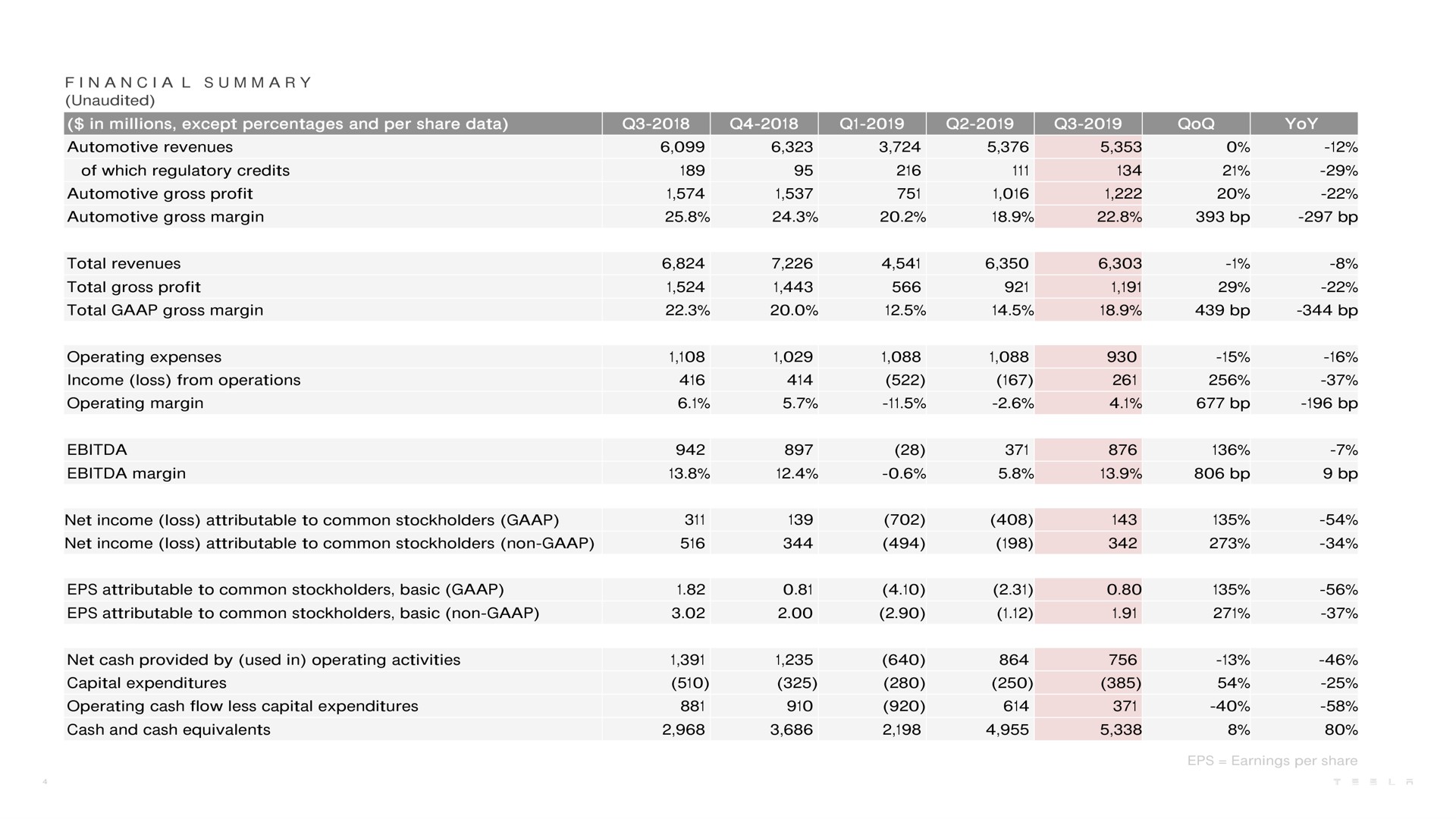 Table slide 4 from Tesla — Q3 2019 Update