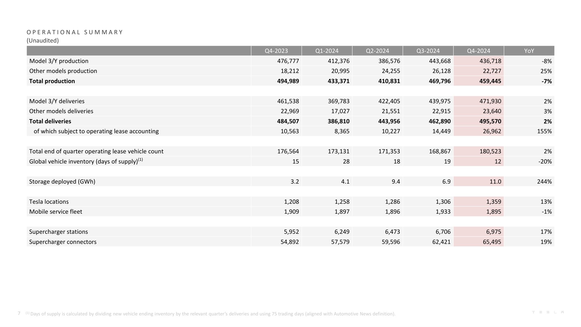 Table slide 7 from Tesla — Q4 and FY 2024 Update