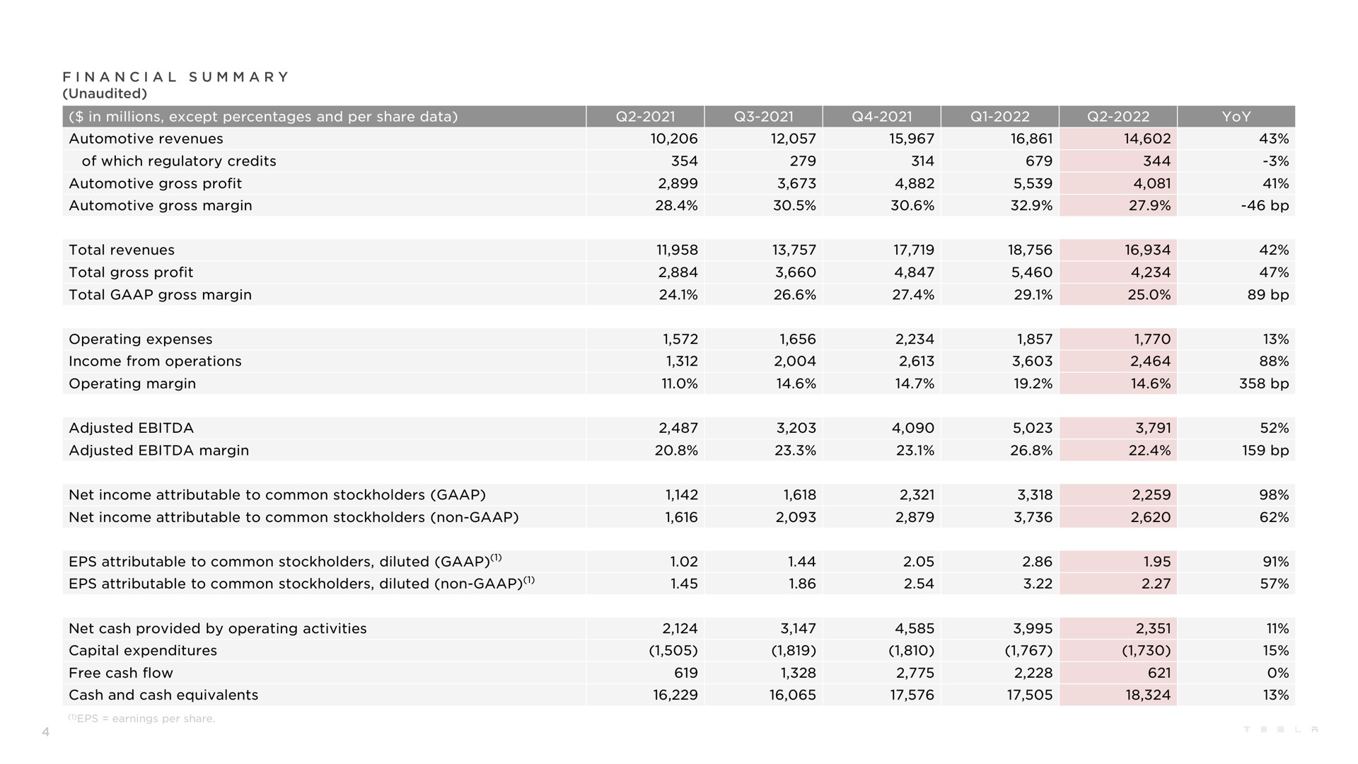 Table slide 4 from Tesla — Q2 2022 Update