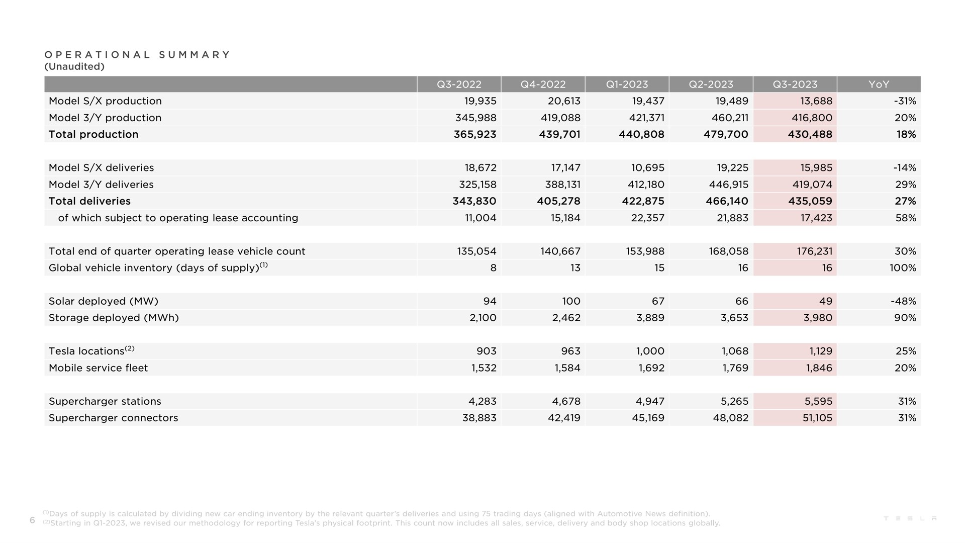 Table slide 6 from Tesla — Q3 2023 Update