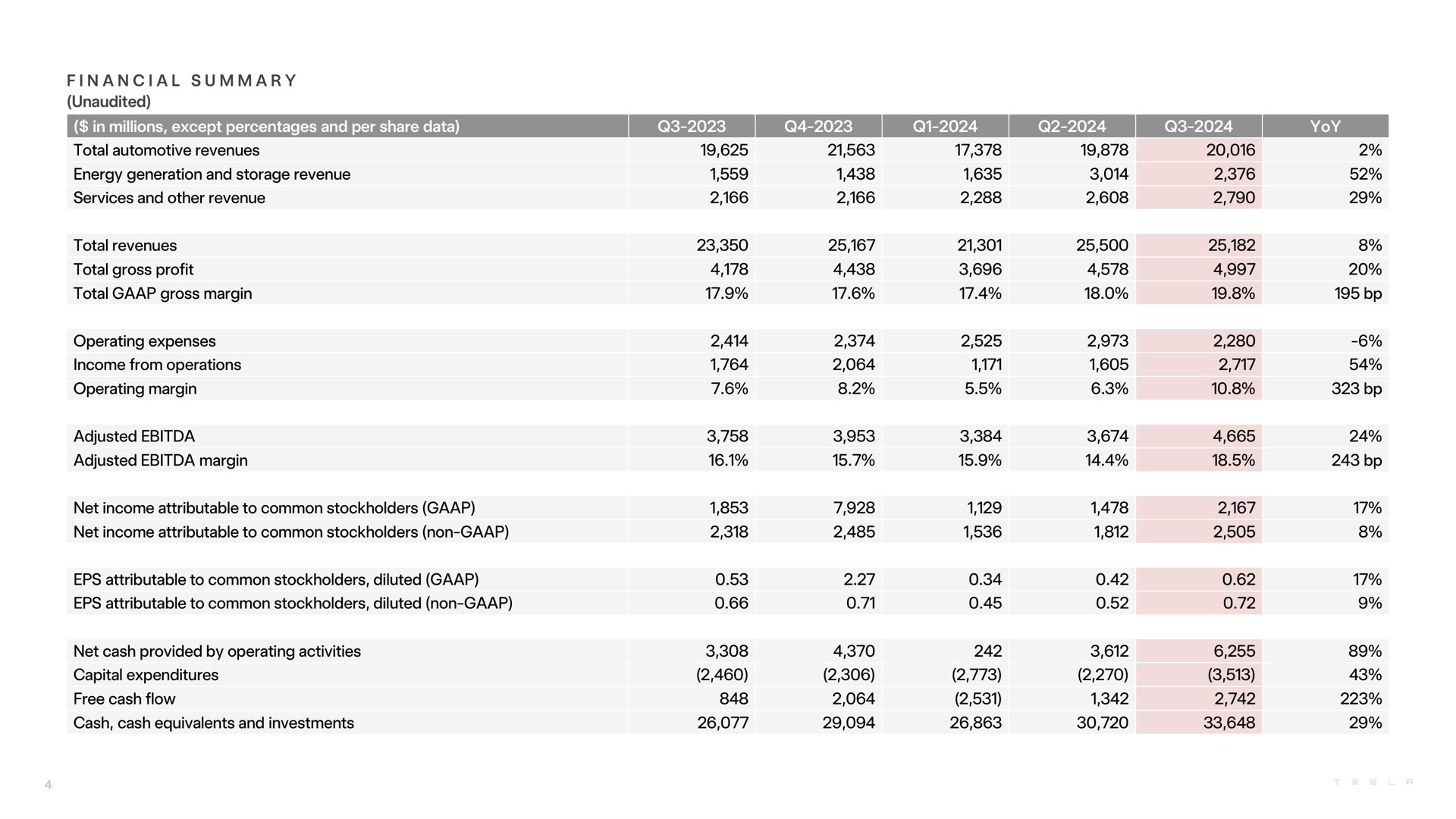 Table slide 4 from Tesla — Q3 2024 Update