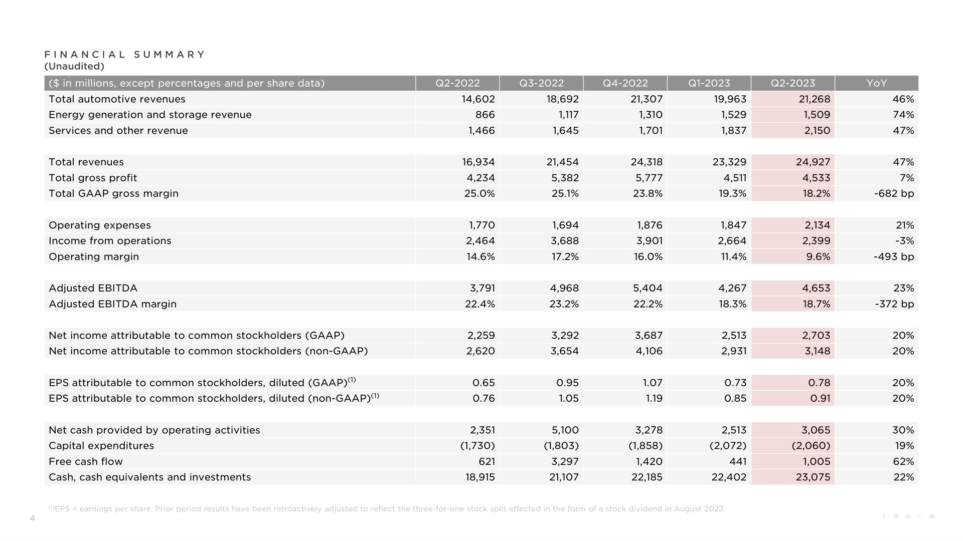 Table slide 4 from Tesla — Q2 2023 Update