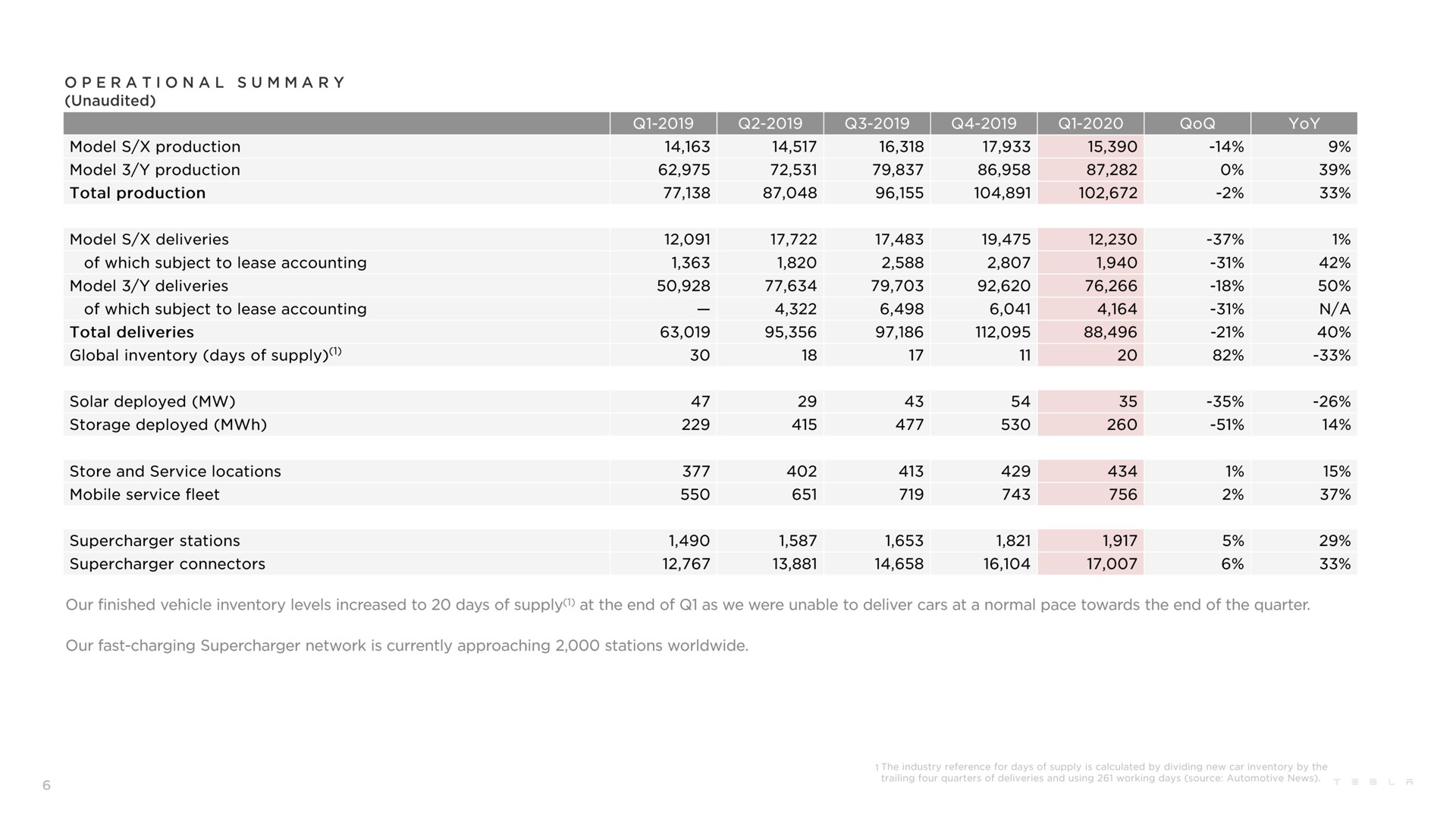 Table slide 6 from Tesla — Q1 2020 Update