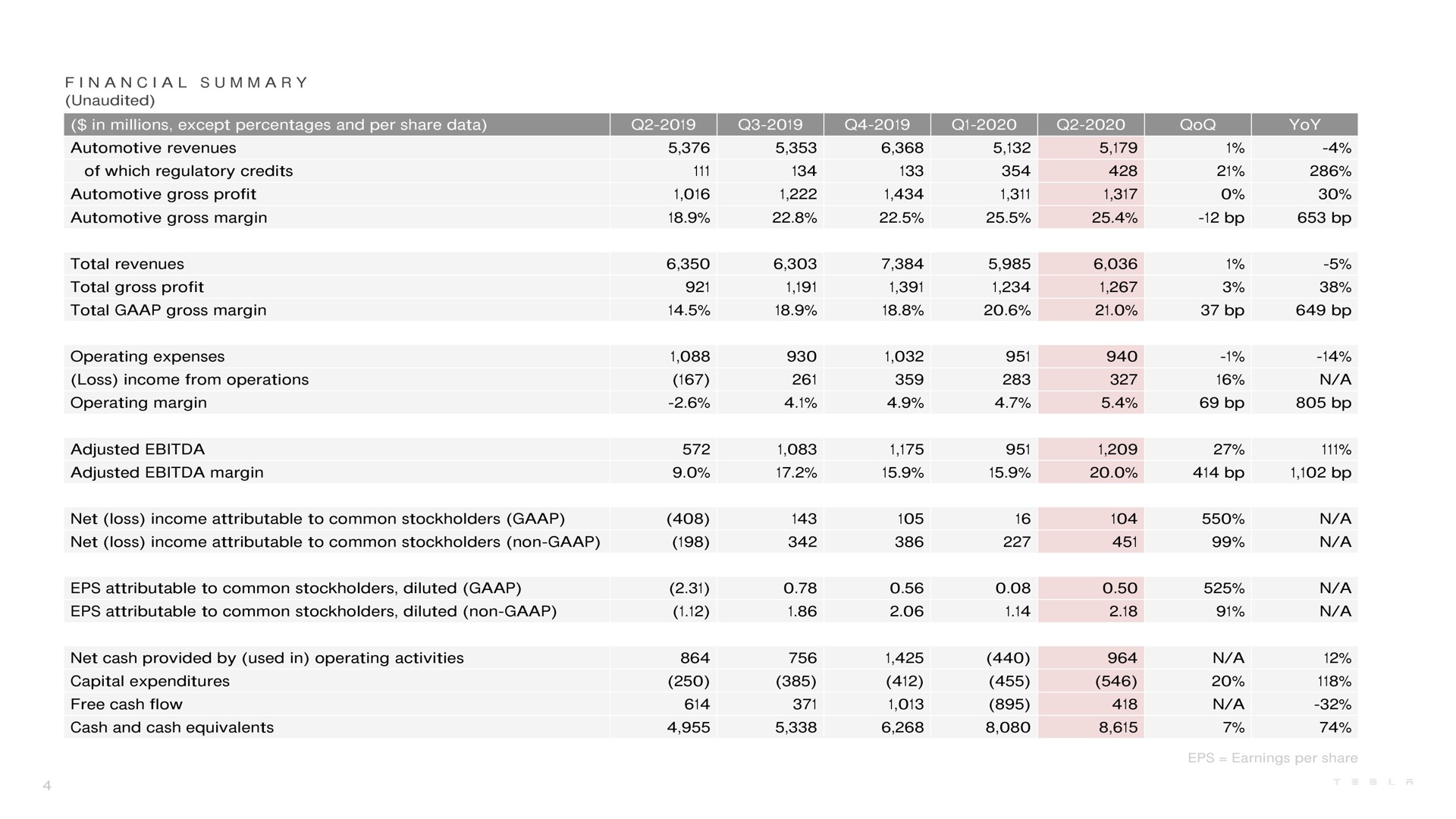Table slide 4 from Tesla — Q2 2020 Update