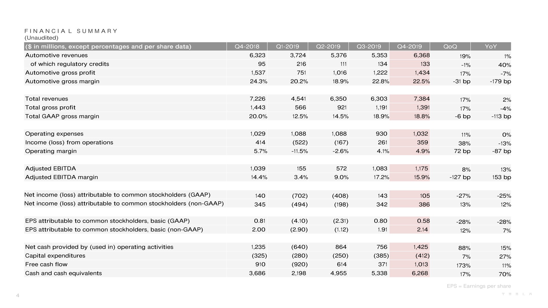 Table slide 4 from Tesla — Q4 and FY2019 Update