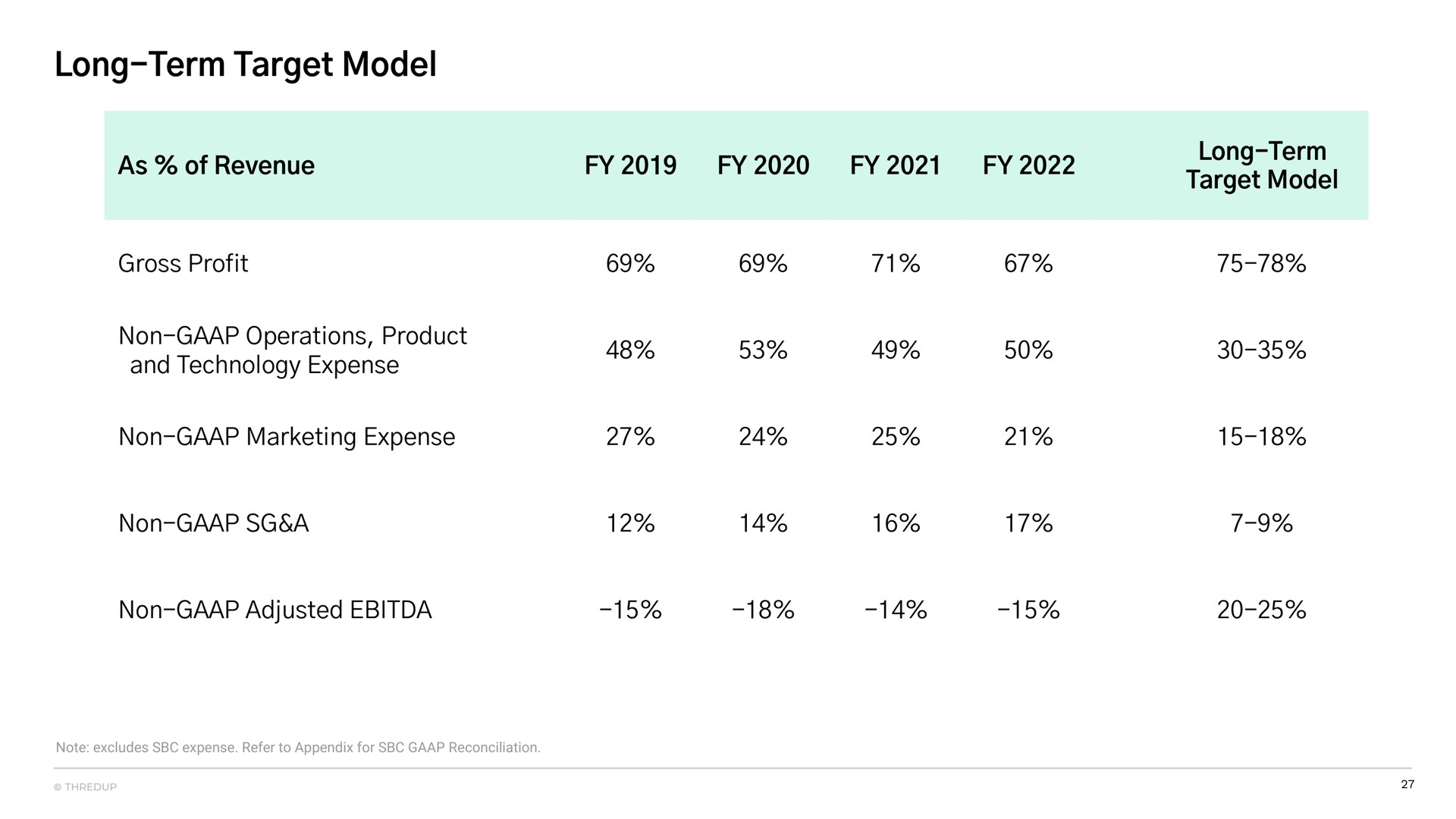 Table slide 27 from Thredup — Investor Presentation