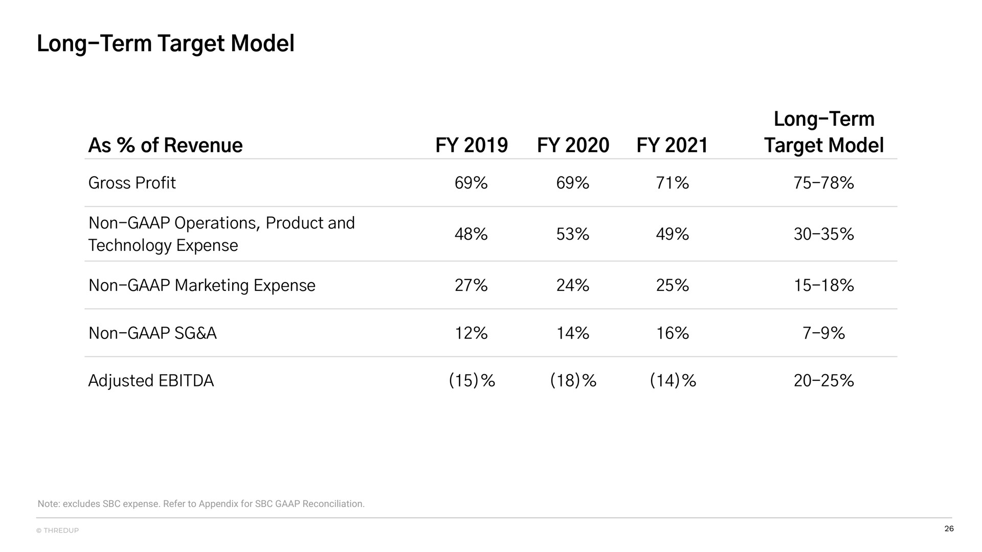 Table slide 26 from Thredup — Investor Presentation