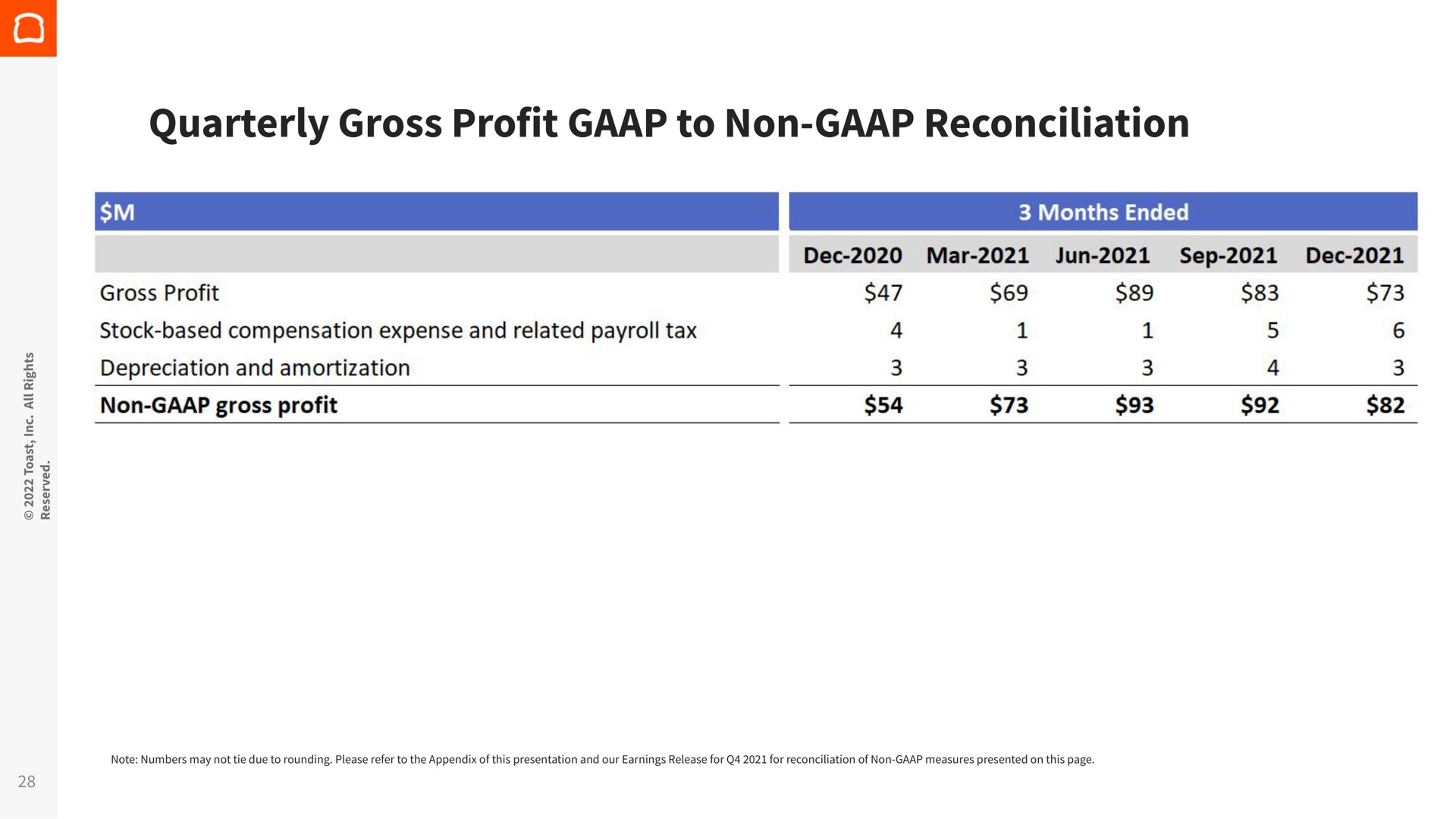 Table slide 28 from Toast — Fourth Quarter and Full Year 2021 Financial Results