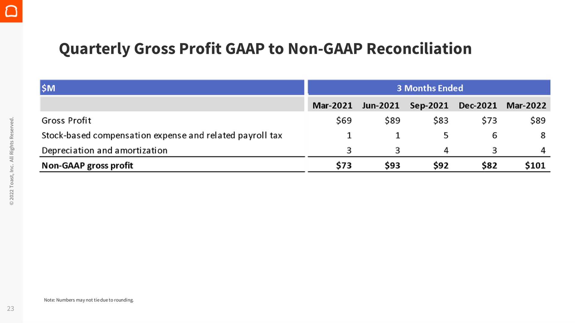 Table slide 23 from Toast — First Quarter 2022 Financial Results