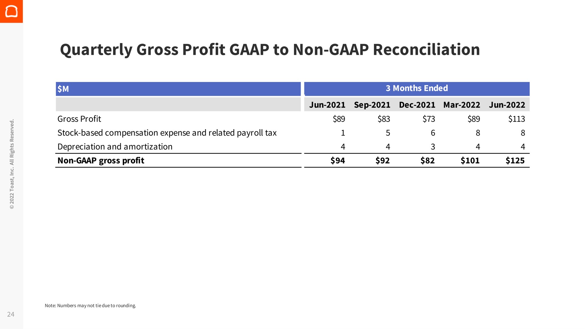 Table slide 24 from Toast — Second Quarter 2022 Financial Results
