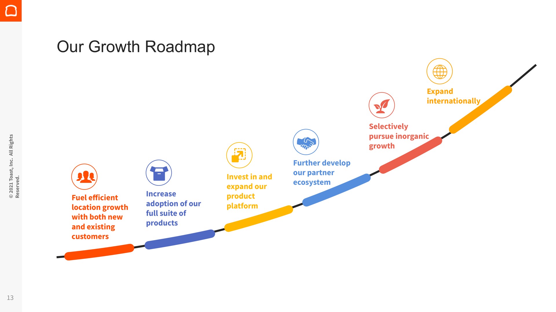 Timeline slide 13 from Toast — Third Quarter Fiscal Year 2021 Financial Results