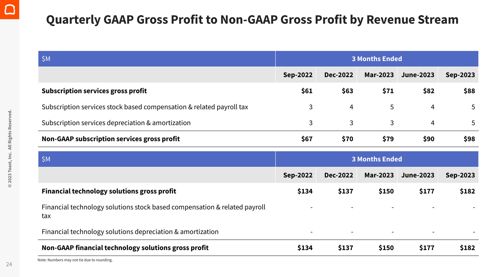 Table slide 24 from Toast — Third Quarter 2023 Financial Results
