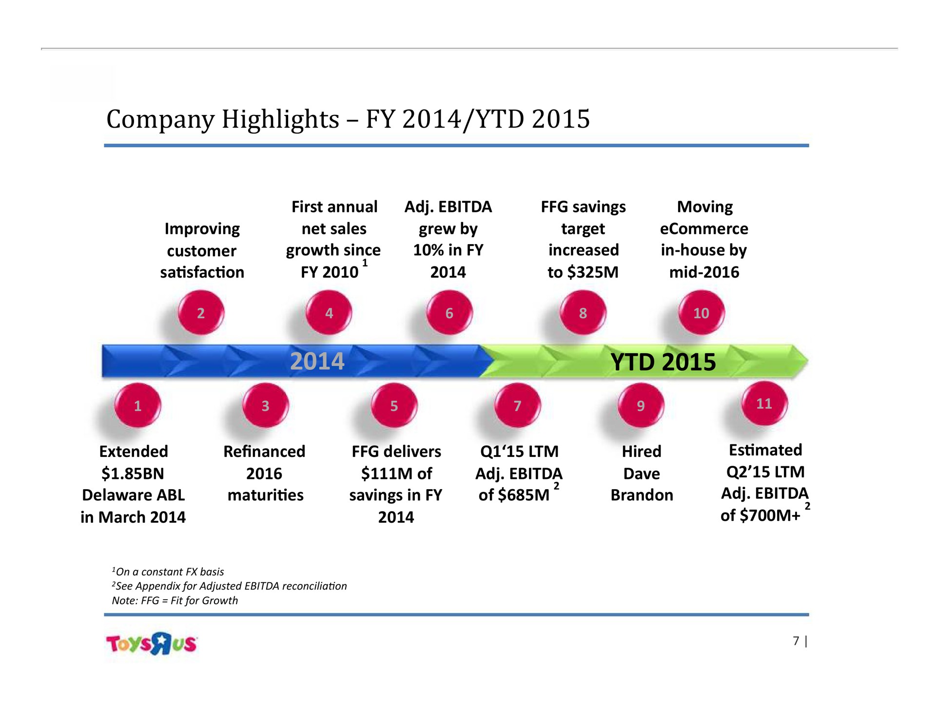 Timeline slide 7 from Toys R US — Toys“R”Us, Inc. Investor Presentation