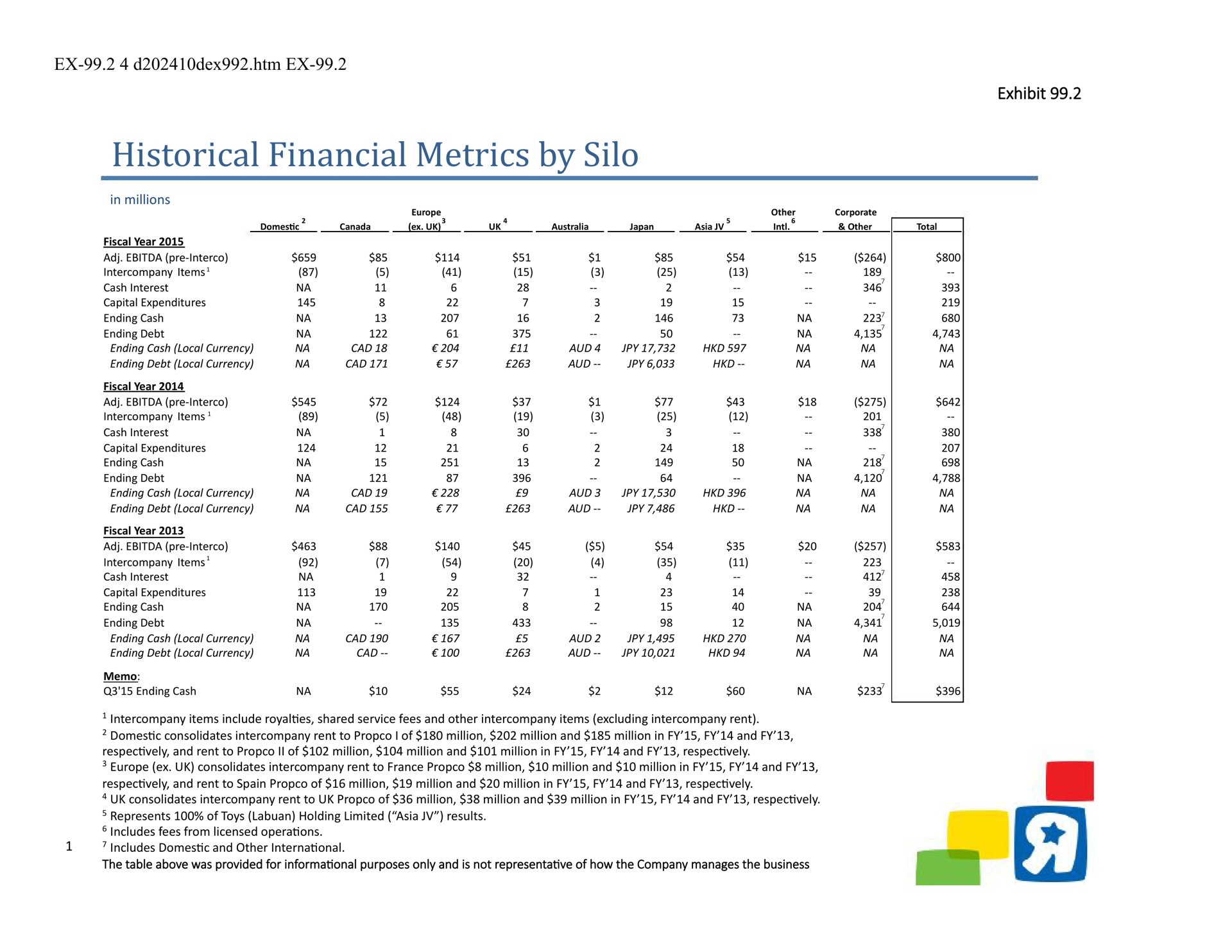 Toys R US — Historical Financial Metrics by Silo investment banking deck slide