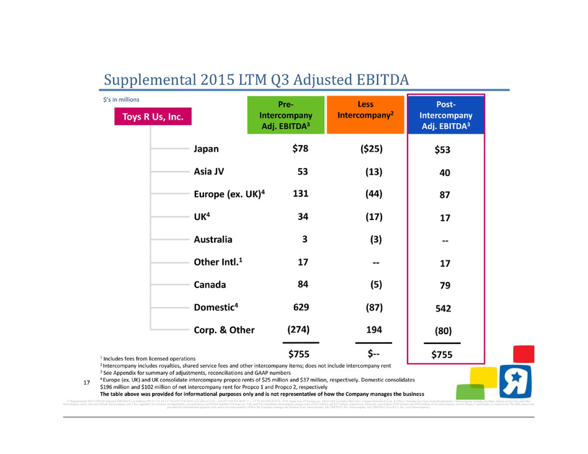 Table slide 18 from Toys R US — cover slide